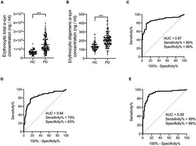 Erythrocytic α-Synuclein Species for Parkinson’s Disease Diagnosis and the Correlations With Clinical Characteristics